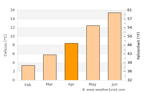Beernem average temperature in April