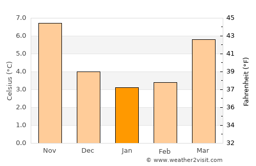Beernem average temperature in January