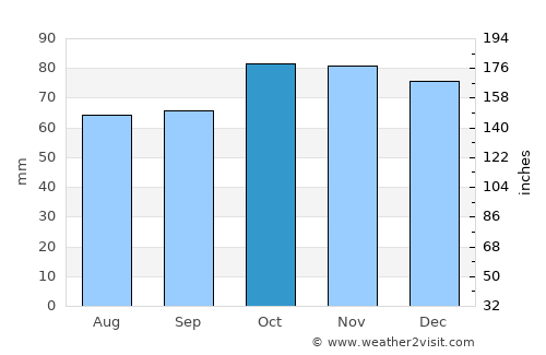 Beernem average rain in October