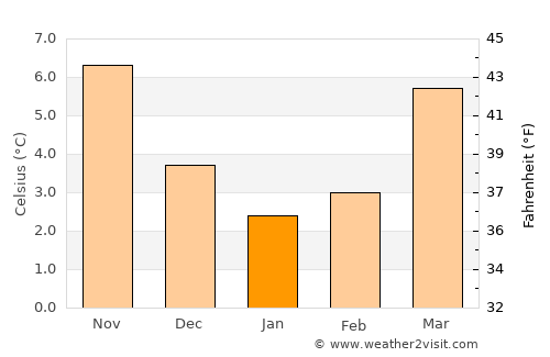 Beerse average temperature in January