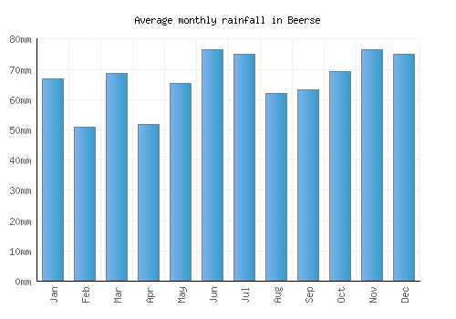 Beerse monthly rainfall chart (mm)
