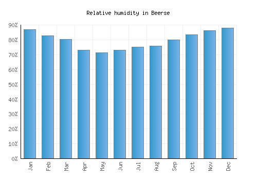 Beerse relative humidity averages