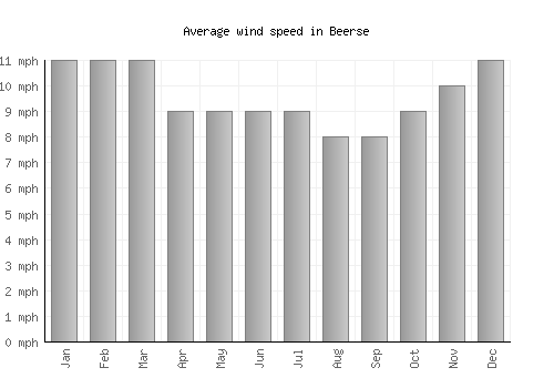 Beerse average winspeed by month (mph)