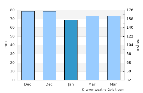 Beersel average rain in January