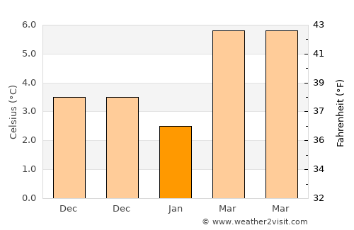 Beersel average temperature in January