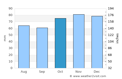 Beersel average rain in October