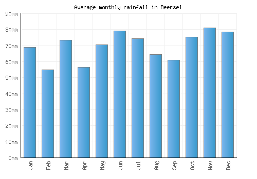 Beersel monthly rainfall chart (mm)