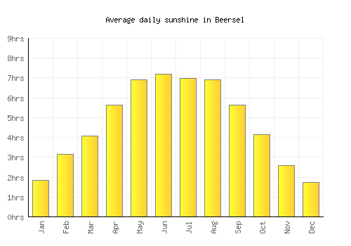 Beersel average daily sunshine chart