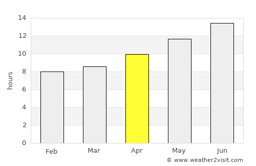 Beersheba average rain in April