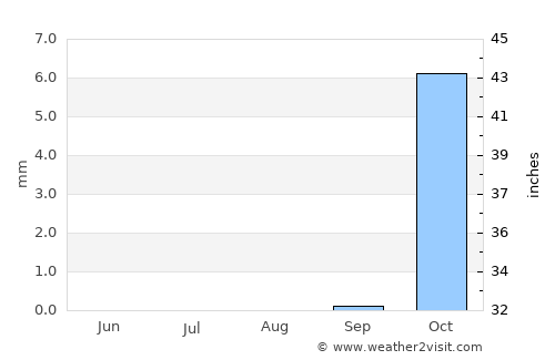 Beersheba average rain in August