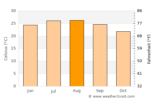 Beersheba average temperature in August