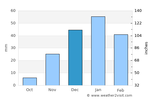 Beersheba average rain in December