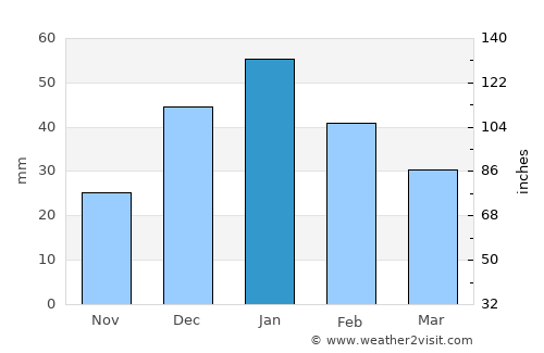 Beersheba average rain in January