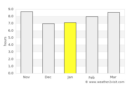 Beersheba average rain in January