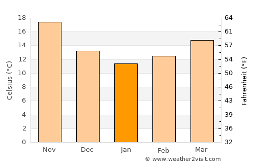 Beersheba average temperature in January