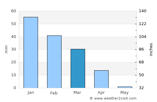 Beersheba average rain in March