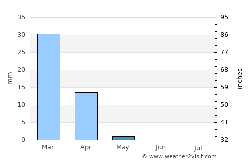 Beersheba average rain in May