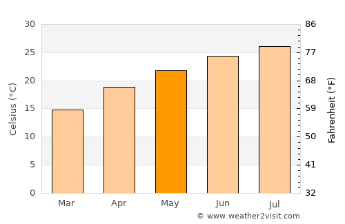 Beersheba average temperature in May