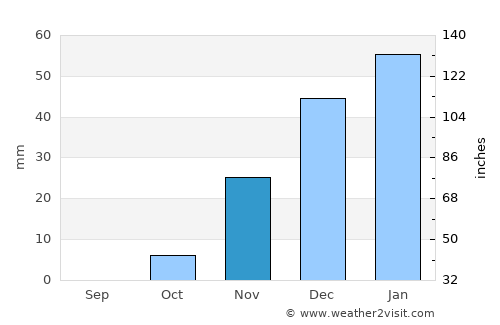 Beersheba average rain in November