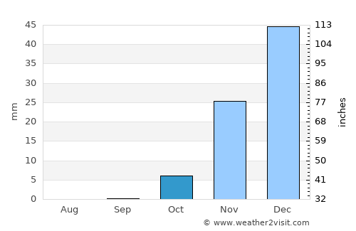 Beersheba average rain in October