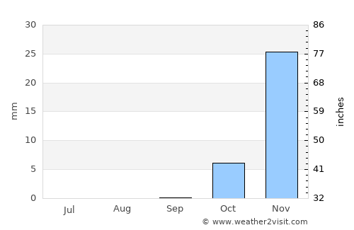 Beersheba average rain in September