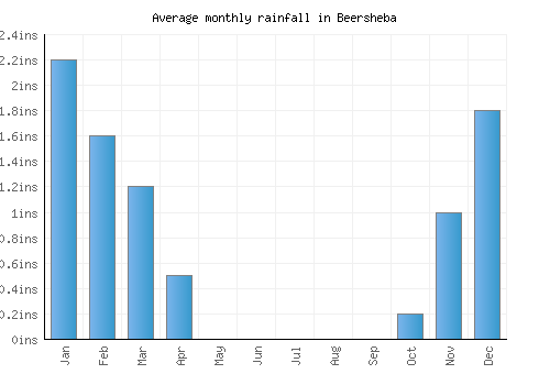 Beersheba monthly rainfall chart (inches)
