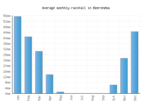 Beersheba monthly rainfall chart (mm)