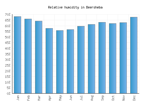 Beersheba relative humidity averages