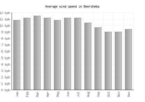 Beersheba average winspeed by month (km/h)
