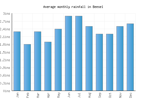 Beesel monthly rainfall chart (inches)