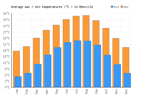Beeville average minimum / maximum temperatures (Celsius)