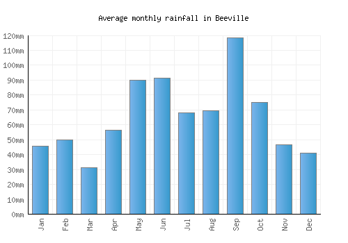 Beeville monthly rainfall chart (mm)