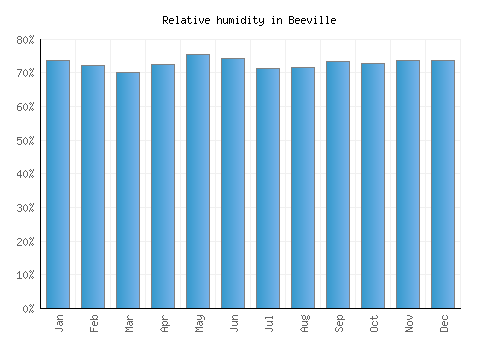 Beeville relative humidity averages