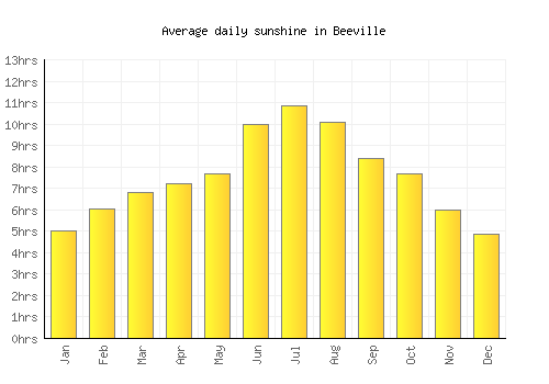Beeville average daily sunshine chart