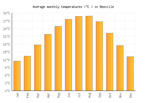 Beeville average temperature chart (Celsius)
