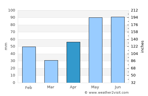 Beeville average rain in April