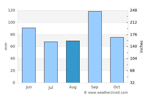 Beeville average rain in August