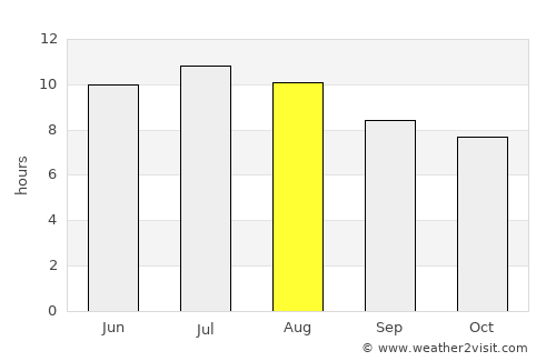 Beeville average rain in August