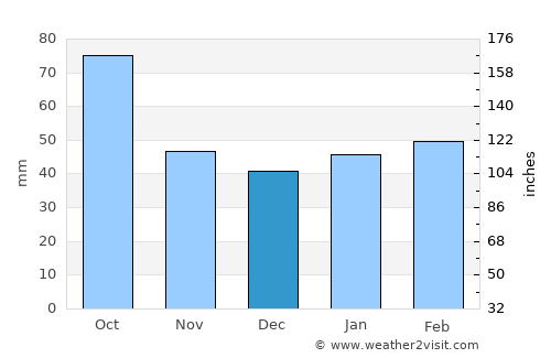 Beeville average rain in December