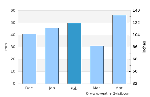 Beeville average rain in February