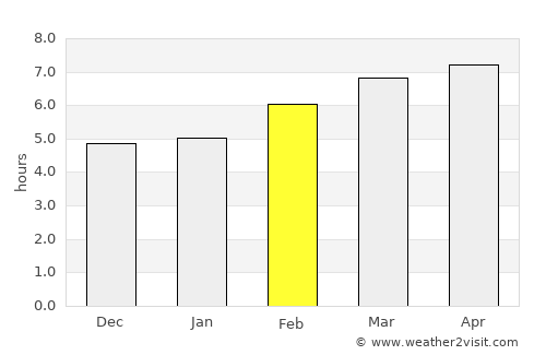Beeville average rain in February