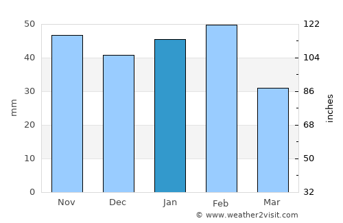Beeville average rain in January