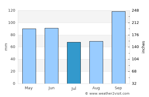 Beeville average rain in July
