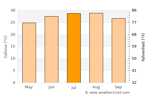 Beeville average temperature in July