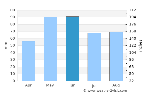 Beeville average rain in June