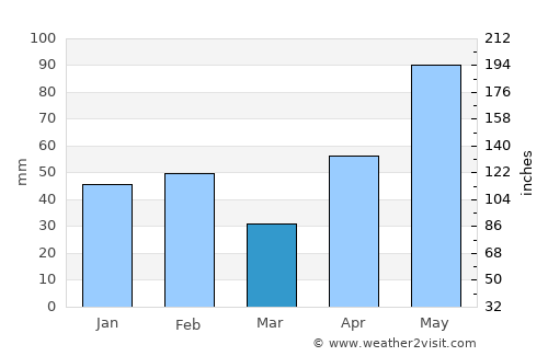 Beeville average rain in March