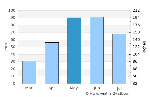 Beeville average rain in May