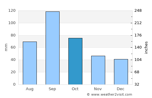 Beeville average rain in October