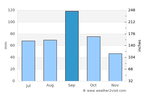 Beeville average rain in September