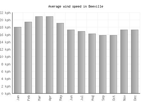 Beeville average winspeed by month (km/h)